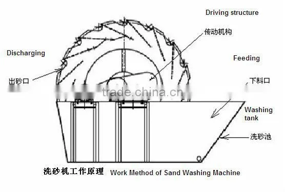 Good quality silica sand washing equipment in China with ISO9001:2008