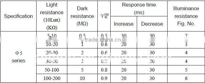 perfect 5mm Photocell photo sensor CDS resistor, fast shipping