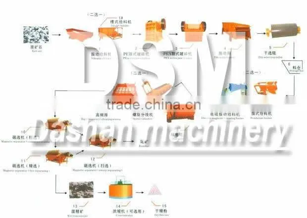 China DSM Iron Ore Smelting Process