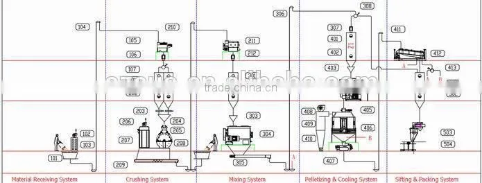 Poultry Equipment Livestock Feed Mill Machine