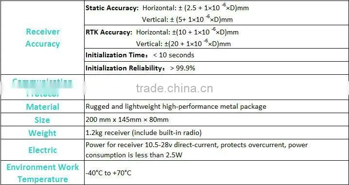 GPS Surveying Instrument M300T for Drilling Machine Control