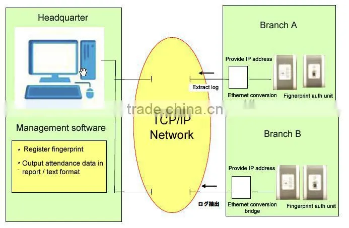 Japanese fingerprint door lock system with anti-passback function