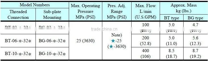 BT Yuken Series Pilot Operated Relief Valves 25MPa