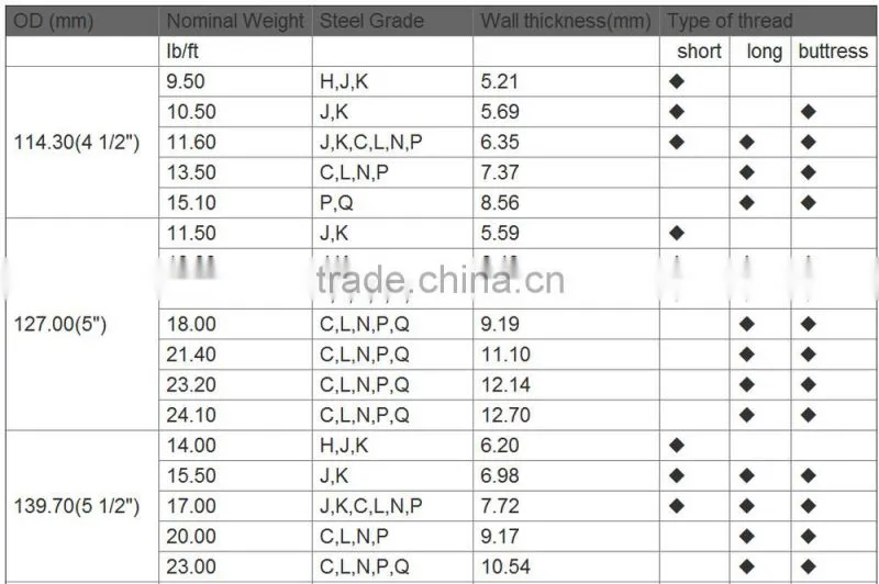 API 5CT high grade steel casing, well casing, oil well casing pipe good price