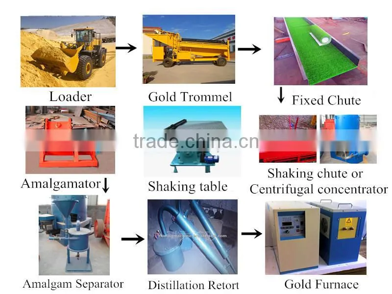 ISO9001 Complete Set Gold Mining Equipment With Patent