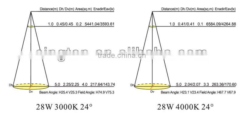 top quality Bridgelux COB 28W rotable light