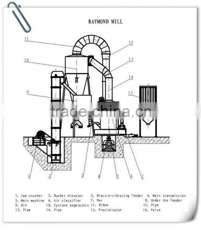 High Quality Fine Grinding Price for Sale from Gold Supplier