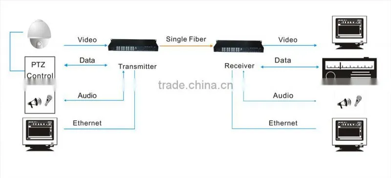 Atongda video to fiber optic converter rg6 to fiber converter
