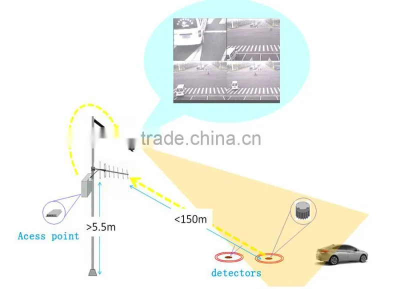 ROSIM Wireless Access Point for Vehicle Detection Sensor System with RS232,Ethernet,GPRS Interface