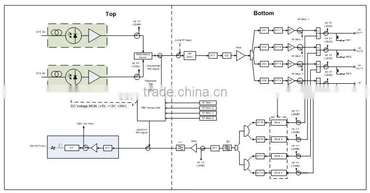 FTTB Optical Receiver/Node PTR3224B