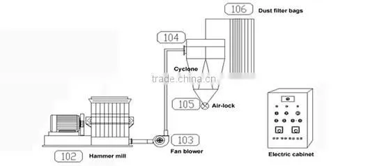 seasoning powder hammer mill