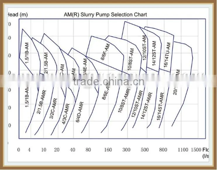 AM Horizontal Slurry Pump