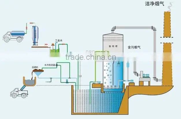 FGD Desulfurizing tower