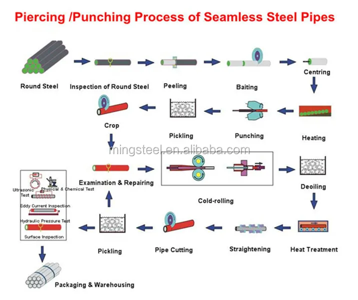 20MnCr5 20MnV6 Alloy Seamless Carbon Steel Pipe Supplier in China