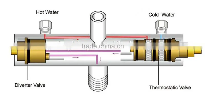 Safety Sclad preventing Thermostatic Mixing cartridge Hot /cold water