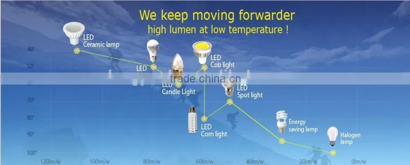 price so low Samsung LG Epistar superbright SMD LED bulb 5 watt dimmable gu10 e27 led spot light