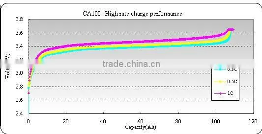 CALB CA100FI battery cell for electric vehicle, energy storage system and telecom