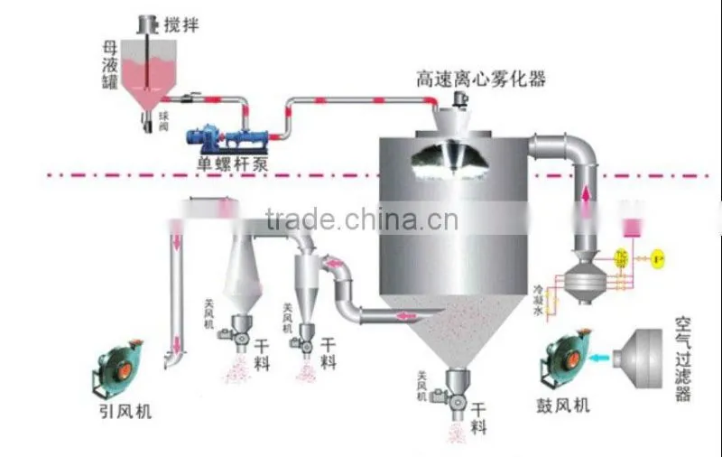 Spray Drying Equipment Type and New Condition high-speed centrifugal / centrifuge spray dryer