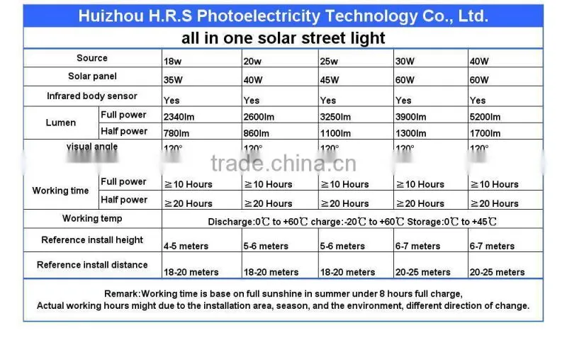 Retrofit LED all in one solar street light solar integrated