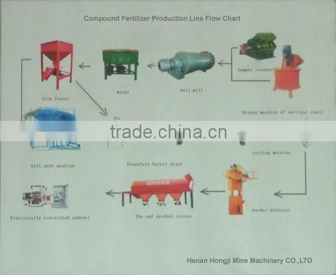 2013 new hot Compound Fertilizer Production Line