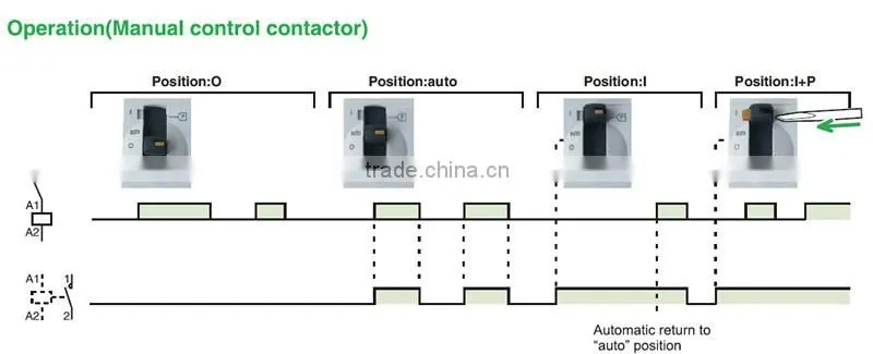 Out of ordinary price 2NO 25A manually-operated Household mini Contactor