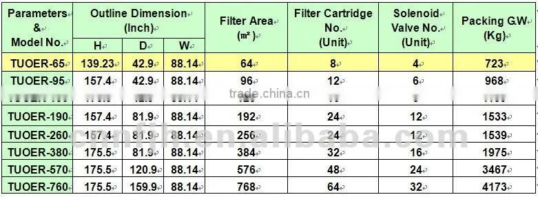 TUOER65 Module Combined Cartridge Dust Extractor