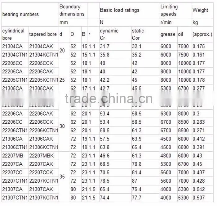 Factory good price for 22310 spherical roller bearing