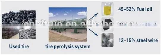 Pyrolysis plant for plastic and waste engine oil , tyre pyrolysis machine , pyrolysis reactor
