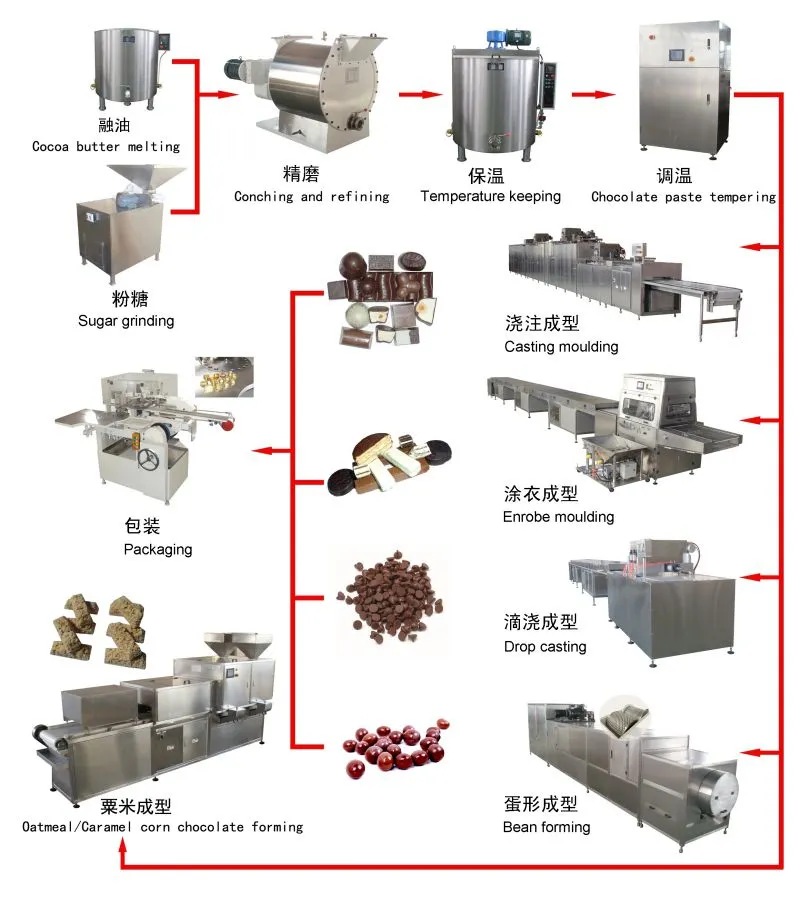 Factory Automatic Chocolate Conch Grinding Tempering Depositing Molding Forming Making Machine Chocolate Equipment Product Plant