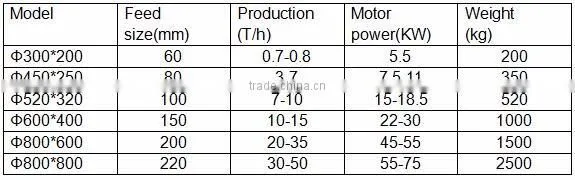 High quality Big Capacity Fine Stone Crusher