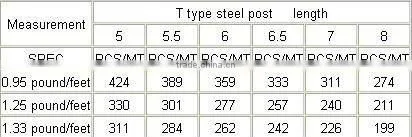 Good Price T post (15 years factory)
