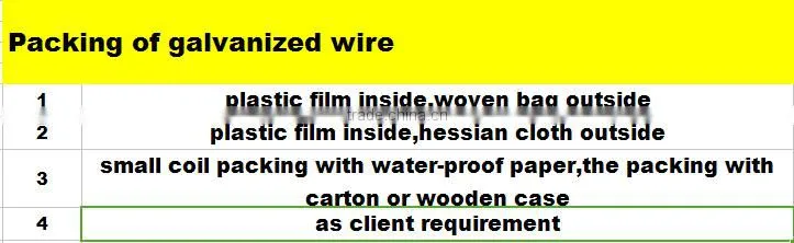 High Quality Factory manufacture Galvanized Iron Wire,galvanized Wire