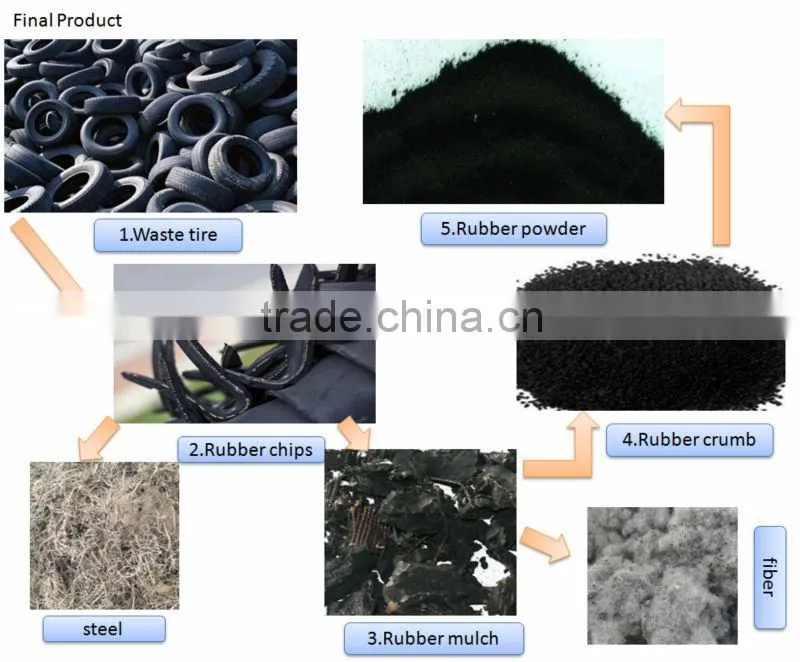 Hot sale shredder for waste tire with CE certification