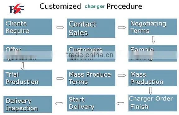 China Wholesale Mobile Phone Travel Charger EU