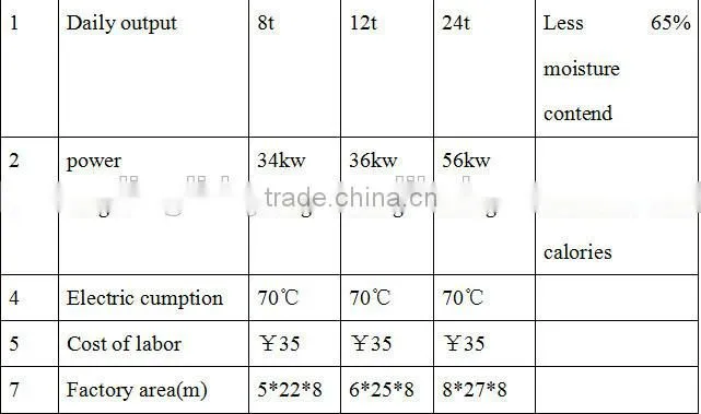 Environment protection automatic feed drying machine/direct heat rotary dryer