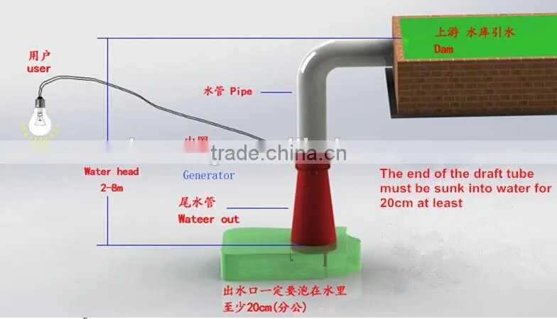 Tubular hydroelectric generator / mini hydroelectric power stations