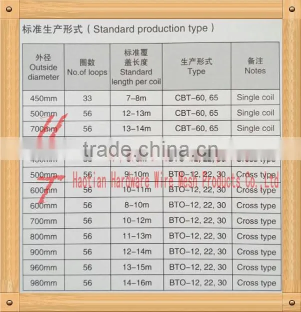 cross type or single coil high security hot dipped/ PVC coated stainless steel/iron concertina razor barbed wire/tape(BTO/CBT)