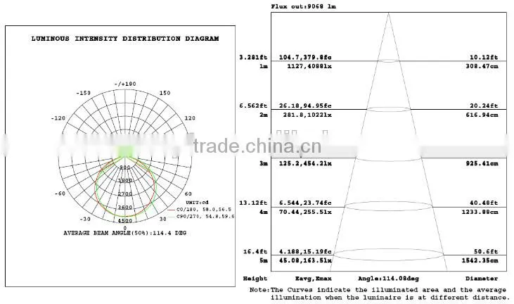 SNC UL cUL LUMILEDS Temperature Control UL cUL LED Retrofit Kit 100W 2700-7000K AC100-240/277V 5 years warranty