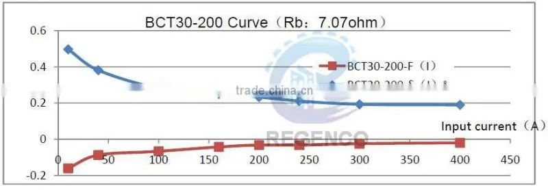 BCT30 Protection Current Transformer
