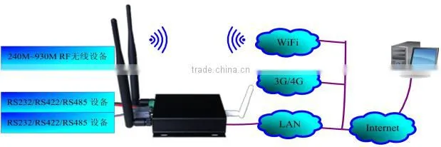 4G LTE Router with RS232/485/422, WAN/WiFi Cellular Router