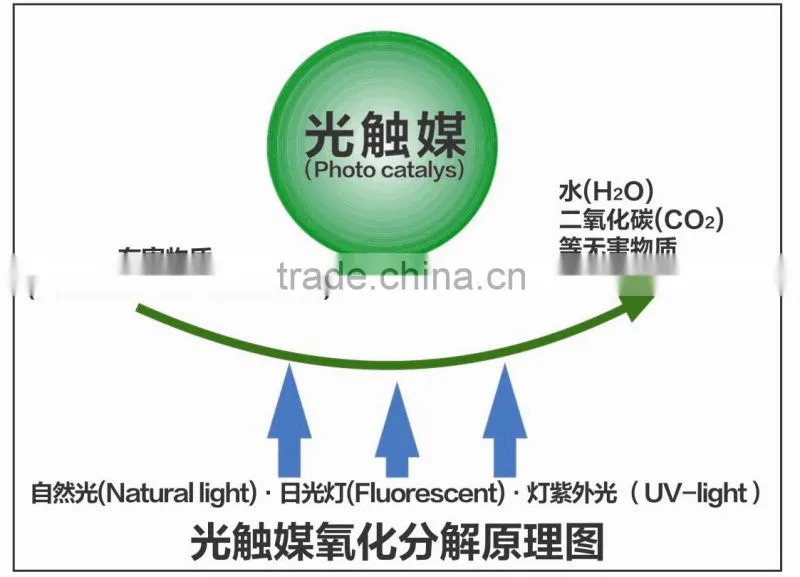 Photo-catalyst Filter