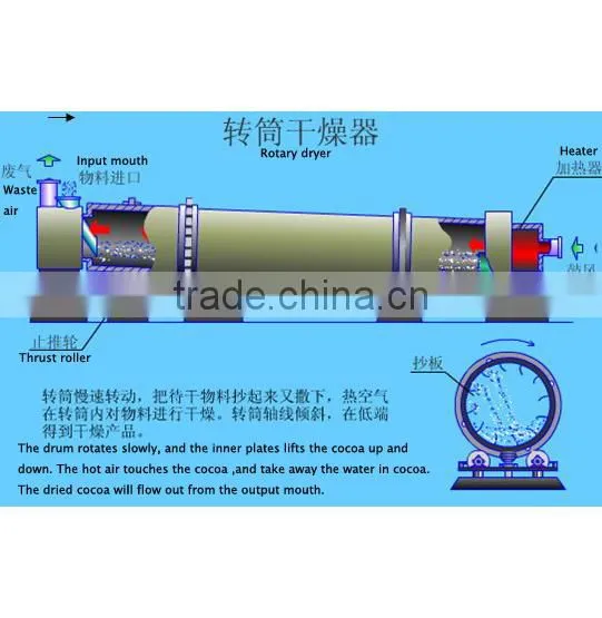 Sawdust dryer,rotary drum dryer,rotary dryer price