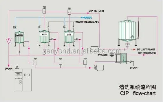 Industrial Tank CIP Washing Systems
