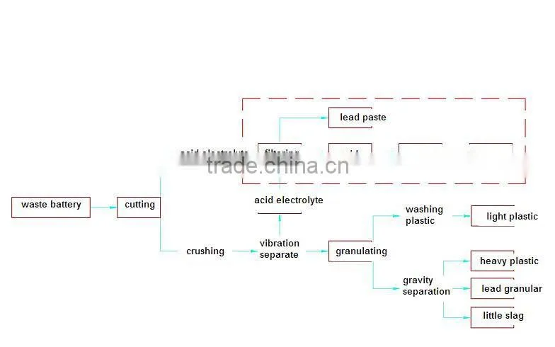 good quality lead battery recycling equipment