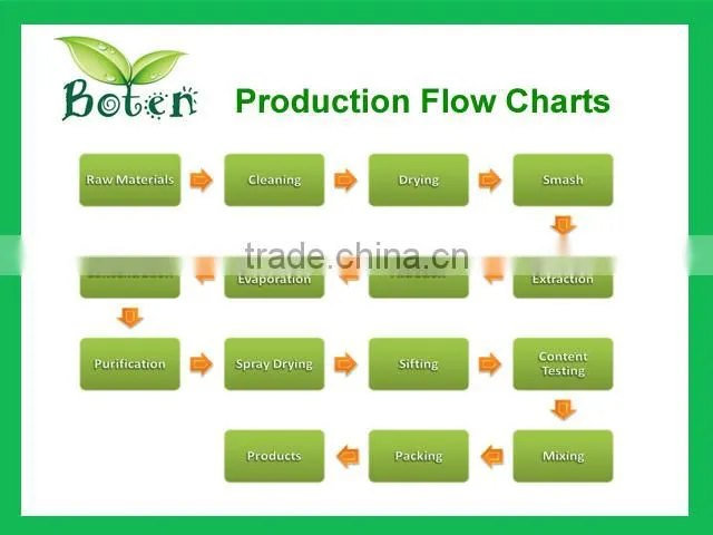 Polysacchrides 20%-90% Wolfberry extrat/Goji berry extract/ Goji Berry Powder Extract
