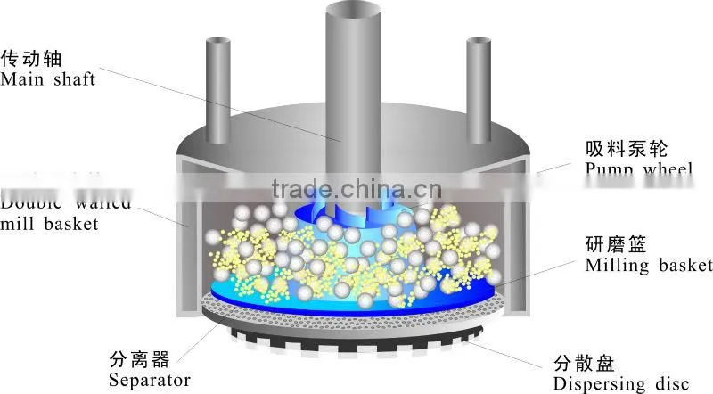 Hydraulic Lifting Industrial Pigment Basket Mill