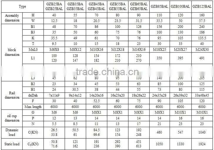 High Quality Linear Guide Unit Linear Guideway