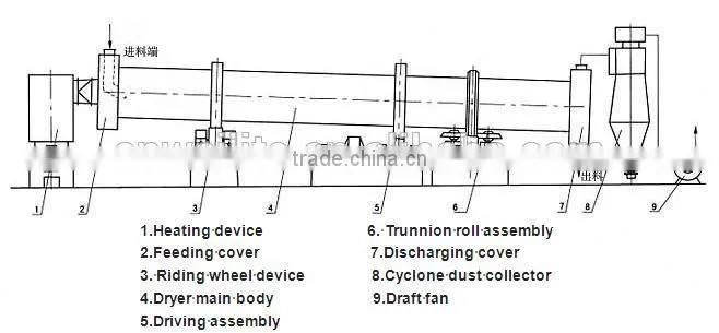 rotary drum dryer for mud / rotary dryer for red mud