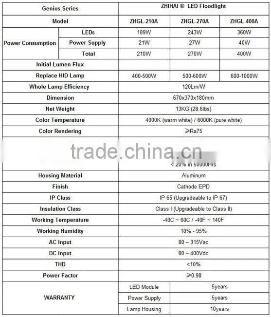 Genius Series Led Garden Lamps 400w (TUV Approved,3-5 Year Warranty)