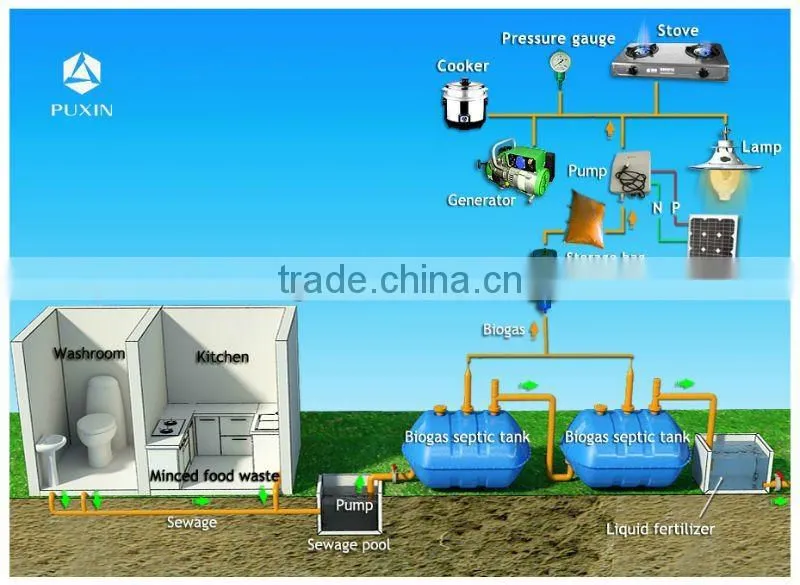 sewage and foodwaste treatment